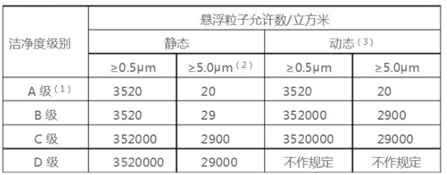 空氣懸浮粒子按ABCD級別的標準規(guī)定